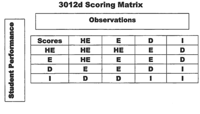 Scoring Matrix